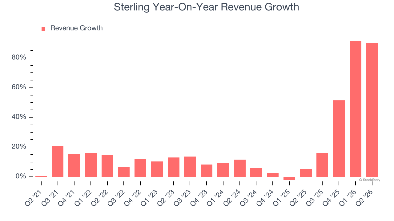 Sterling Year-On-Year Revenue Growth