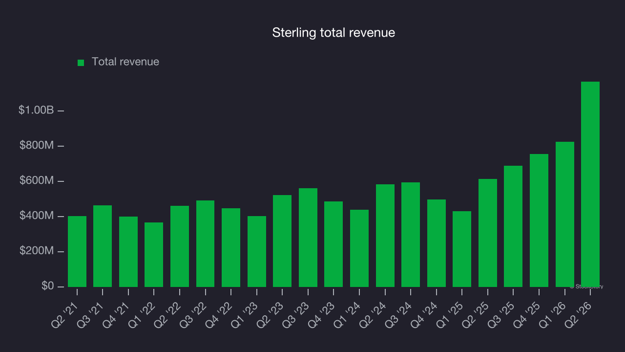 Sterling total revenue