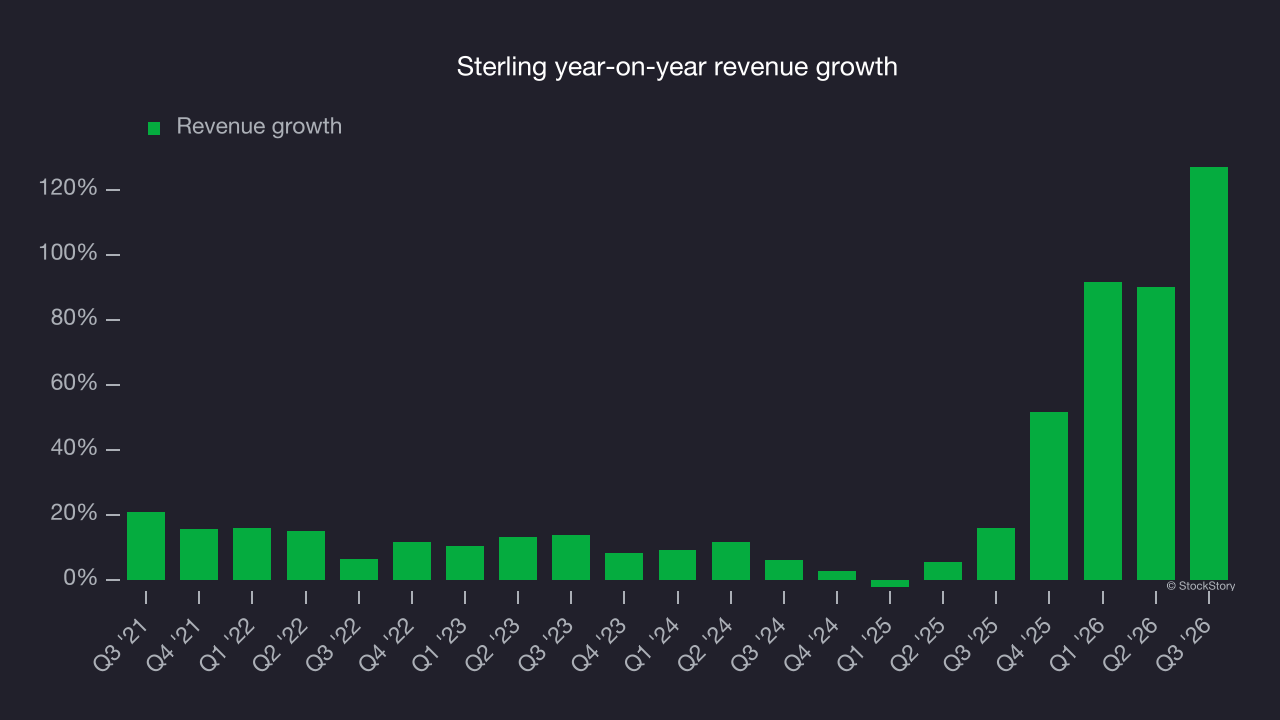 Sterling year-on-year revenue growth