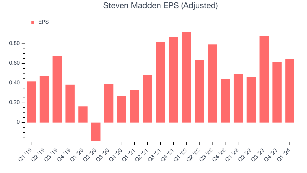 Steven Madden EPS (Adjusted)