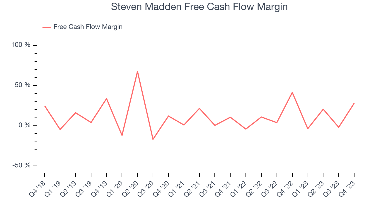 Steven Madden Free Cash Flow Margin