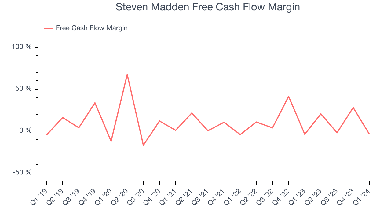 Steven Madden Free Cash Flow Margin