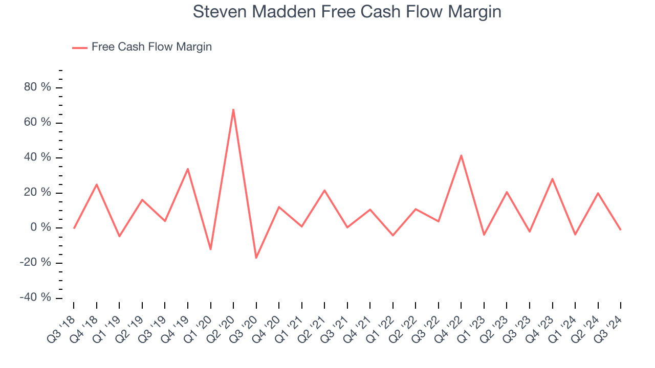 Steven Madden Free Cash Flow Margin