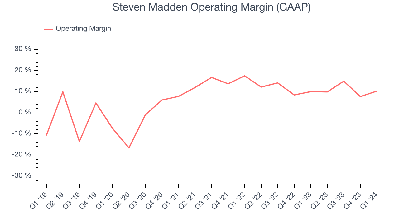 Steven Madden Operating Margin (GAAP)