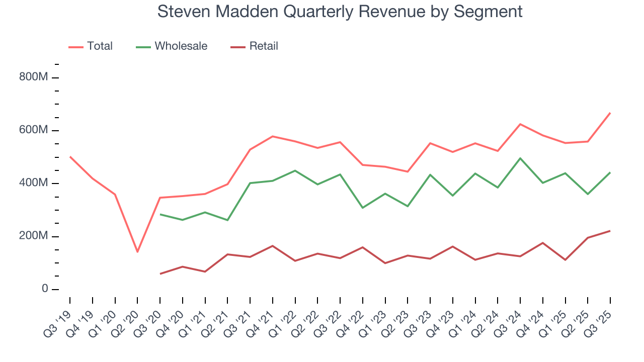 Steven Madden Quarterly Revenue by Segment