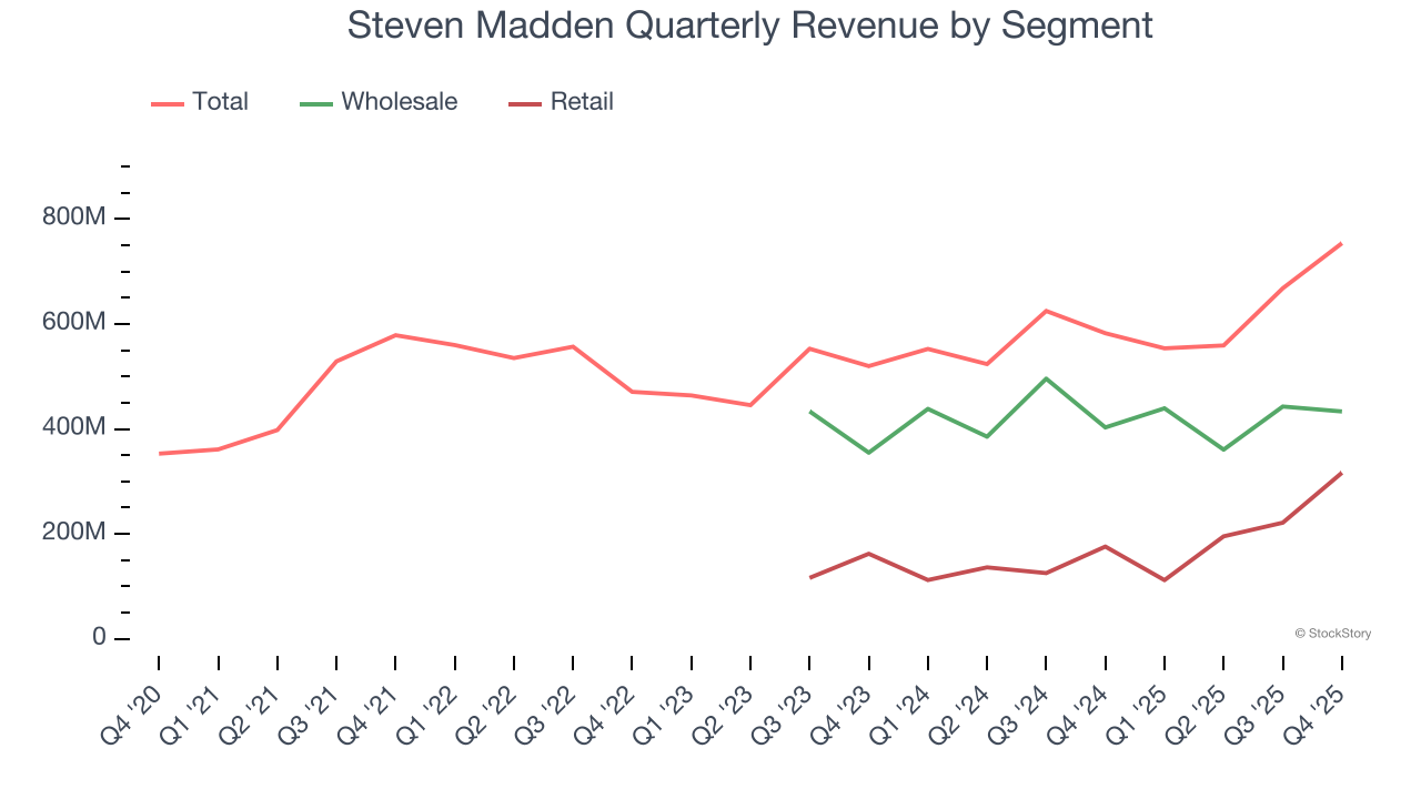 Steven Madden Quarterly Revenue by Segment