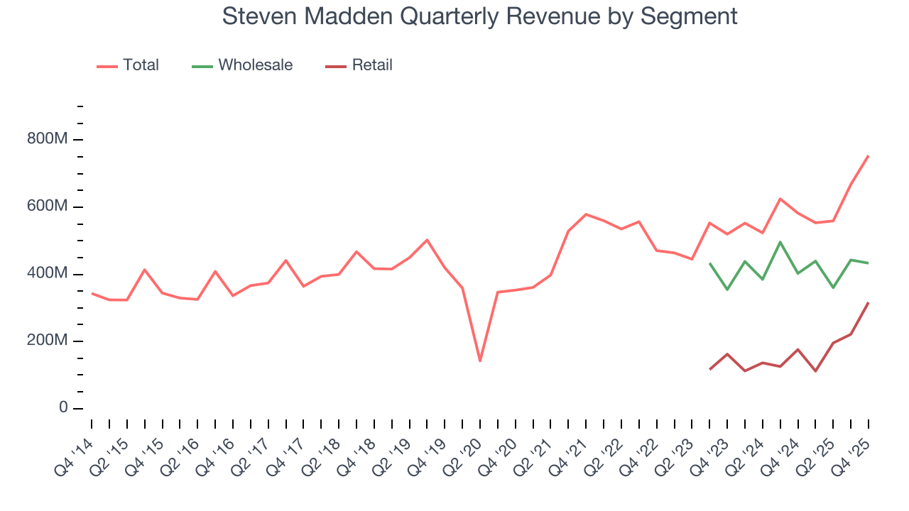 Steven Madden Quarterly Revenue by Segment