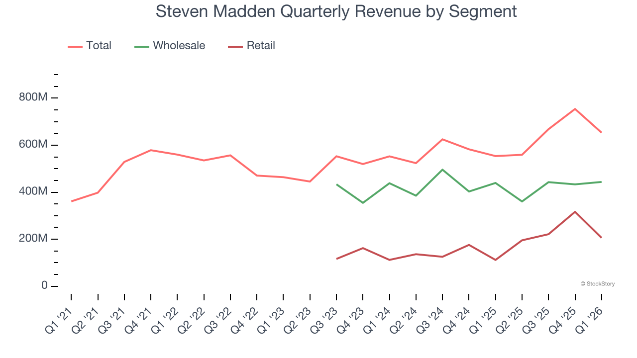 Steven Madden Quarterly Revenue by Segment
