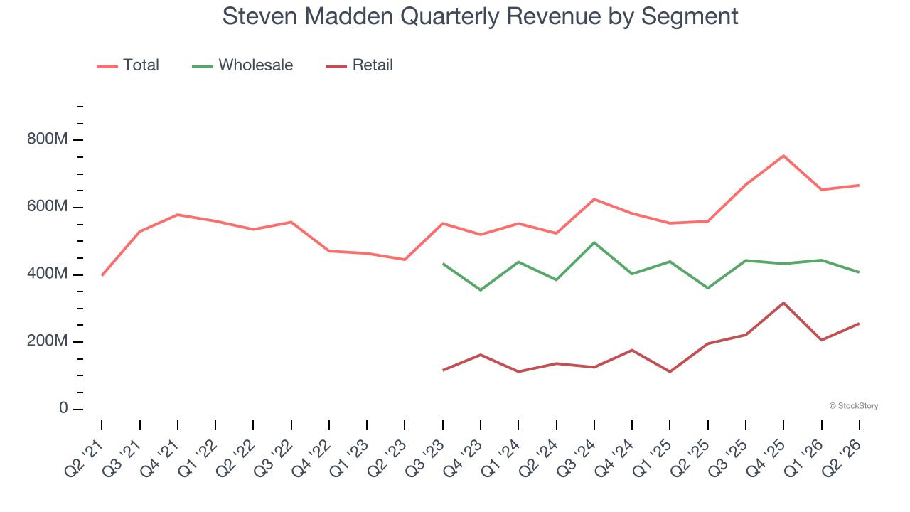 Steven Madden Quarterly Revenue by Segment
