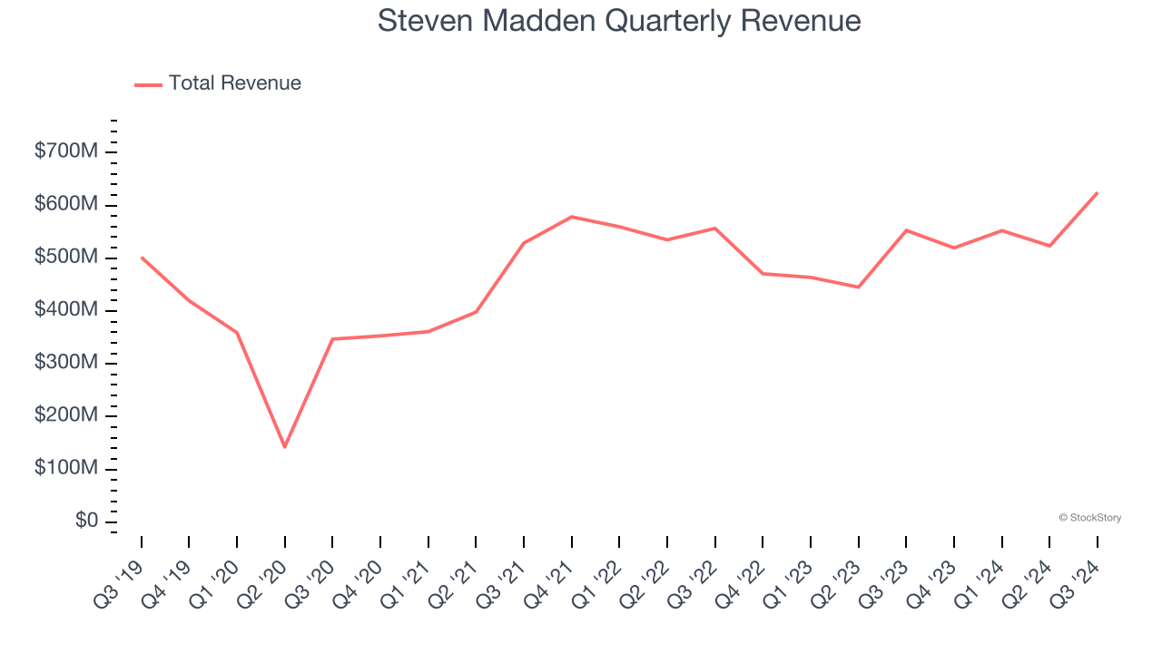 Steven Madden Quarterly Revenue