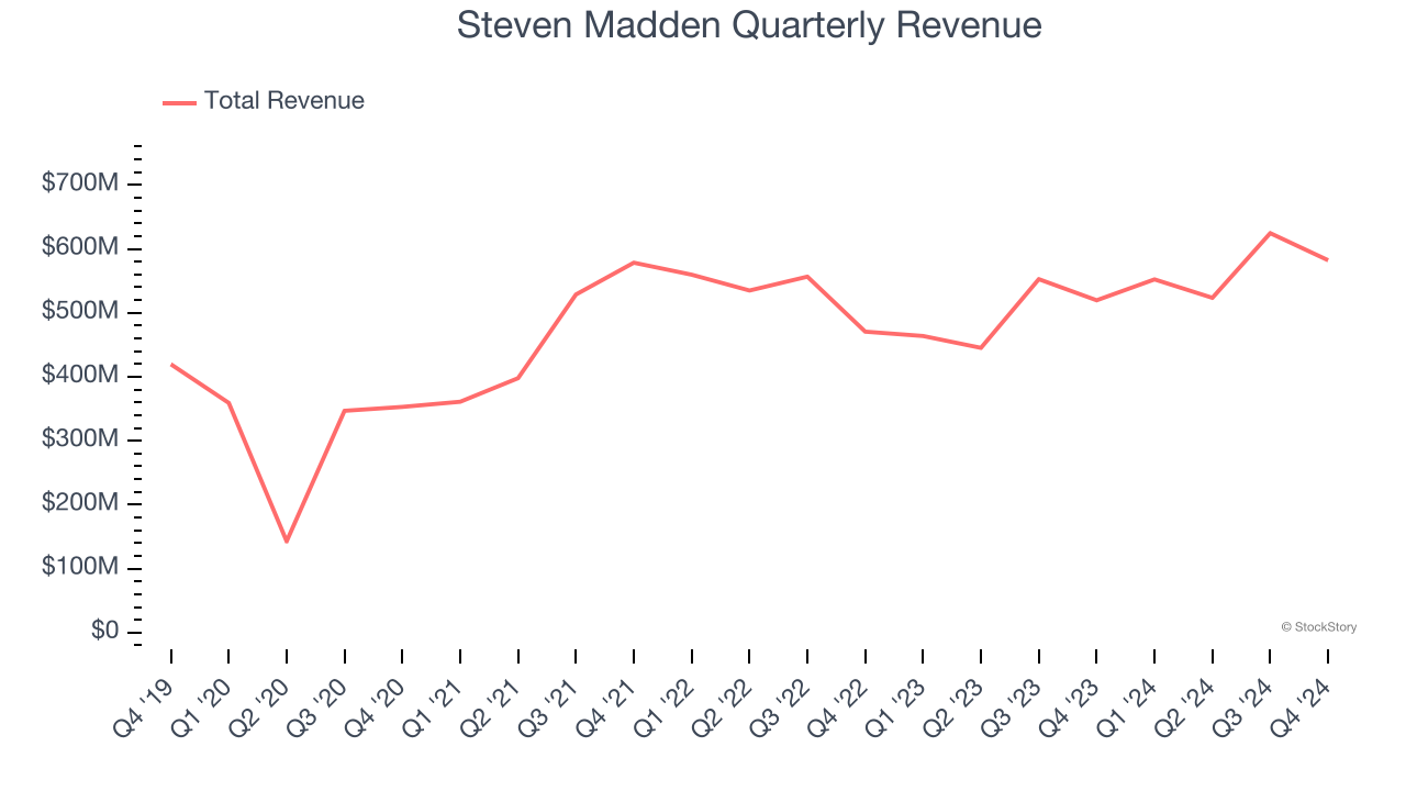 Steven Madden Quarterly Revenue