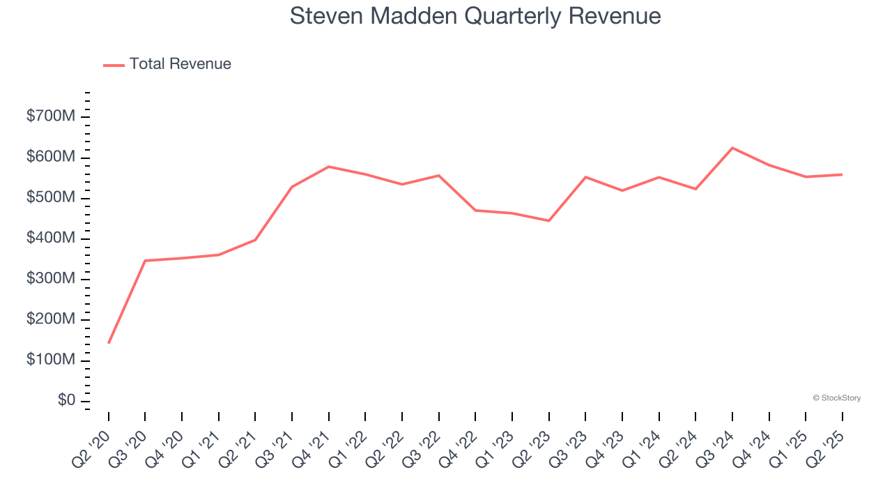 Steven Madden Quarterly Revenue