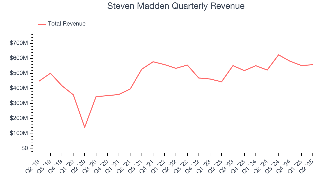 Steven Madden Quarterly Revenue