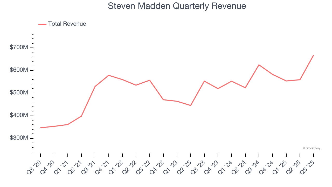 Steven Madden Quarterly Revenue