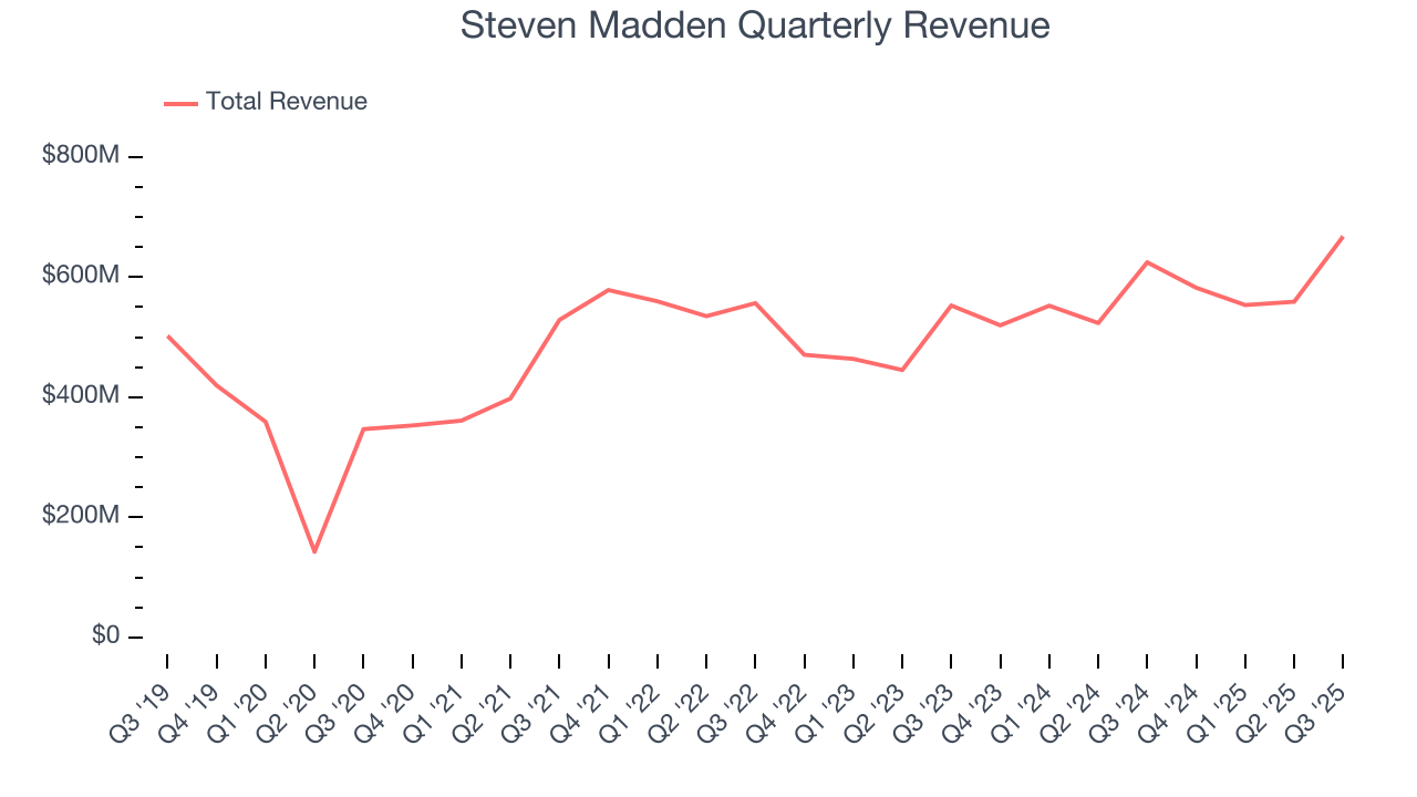 Steven Madden Quarterly Revenue