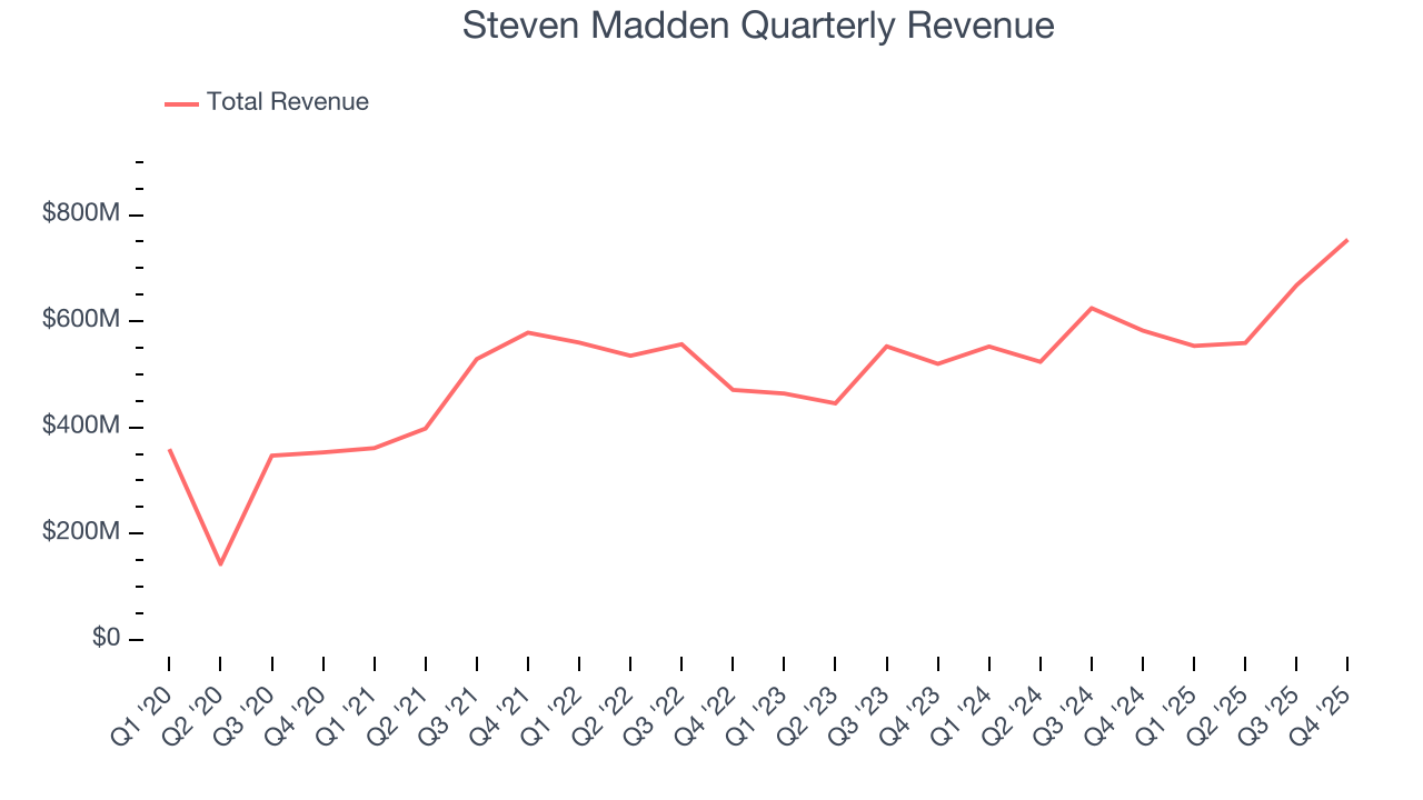 Steven Madden Quarterly Revenue