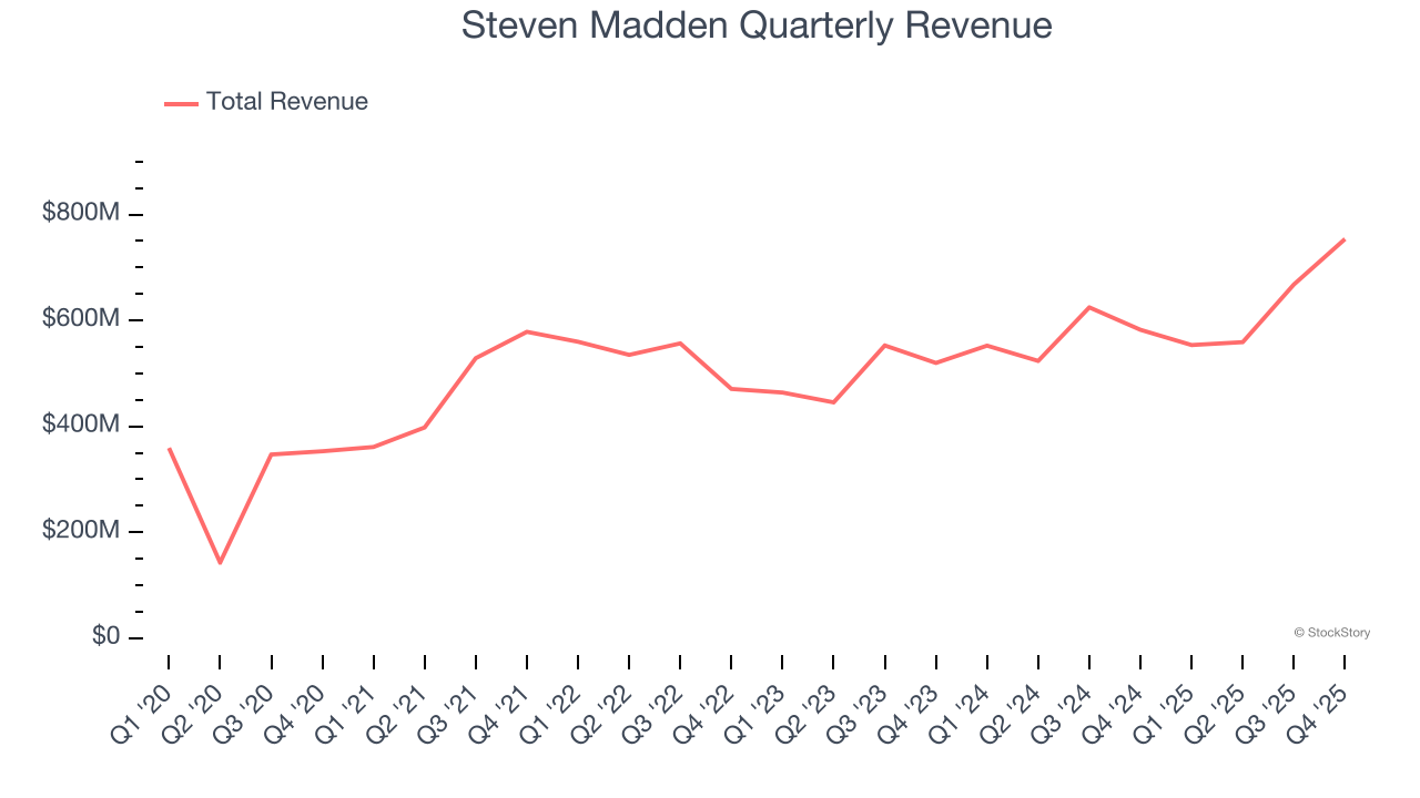 Steven Madden Quarterly Revenue