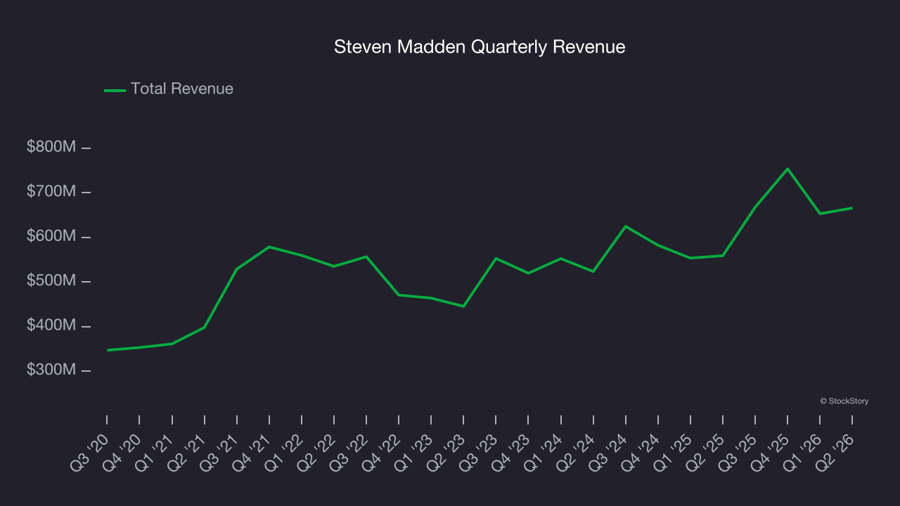 Steven Madden Quarterly Revenue