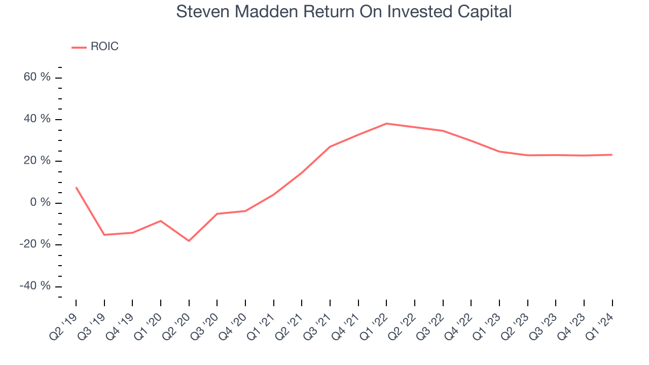 Steven Madden Return On Invested Capital
