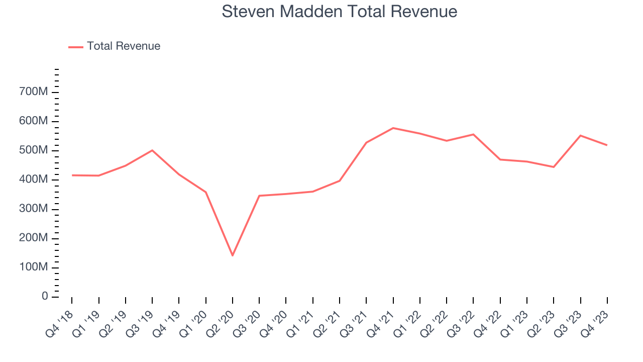 Steven Madden Total Revenue