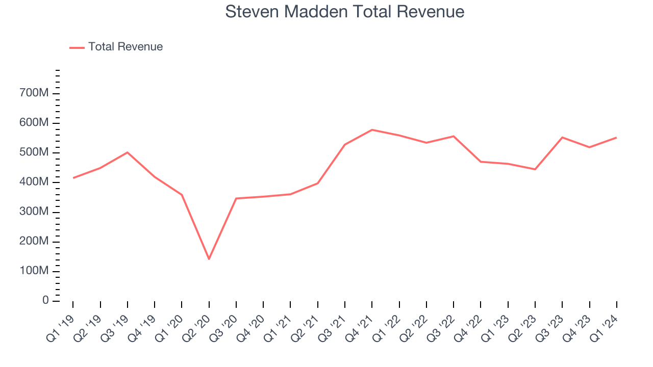 Steven Madden Total Revenue