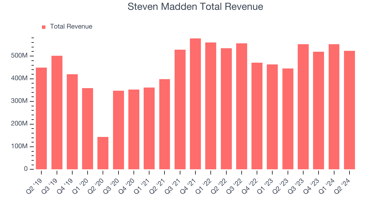 Steven Madden Total Revenue