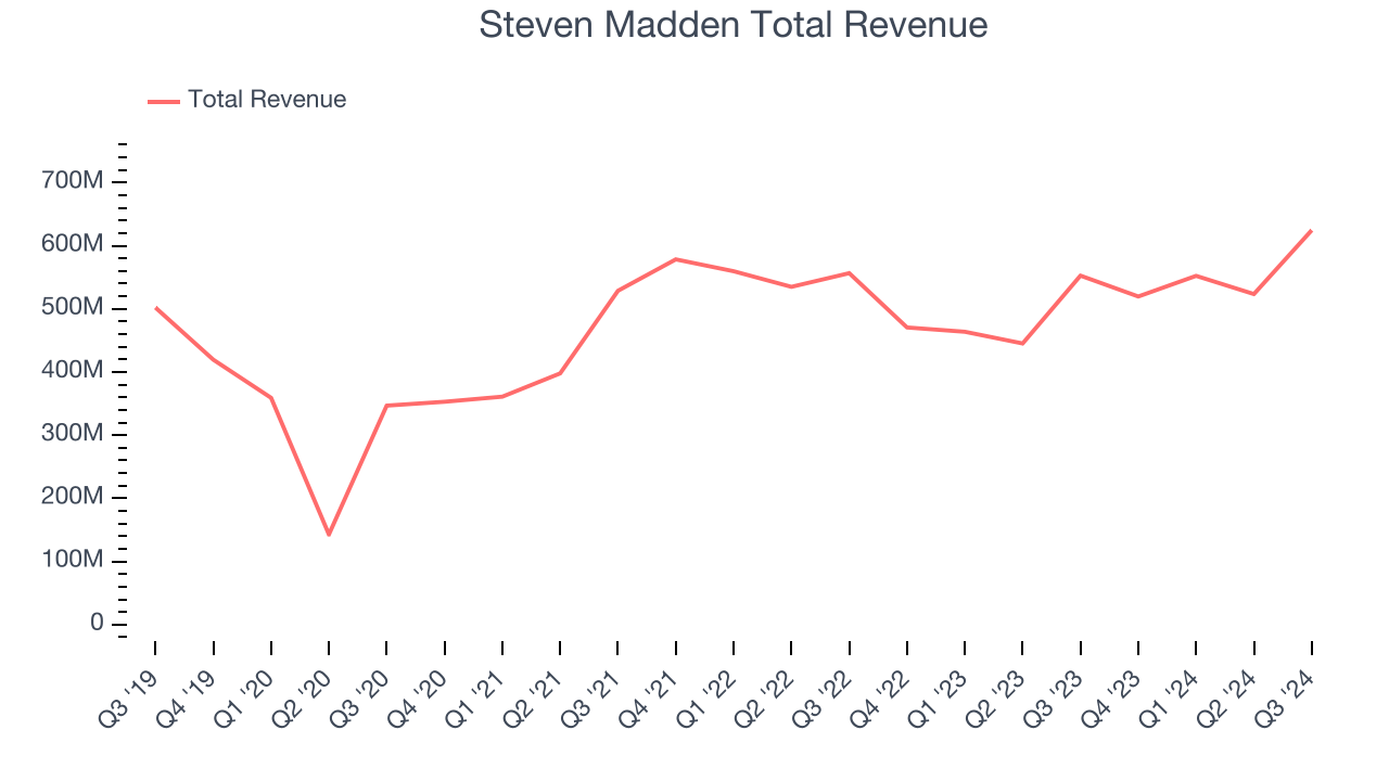 Steven Madden Total Revenue