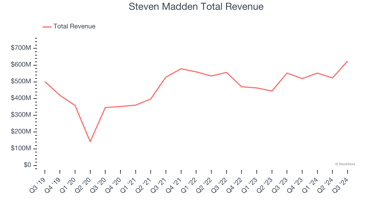 Steven Madden Total Revenue