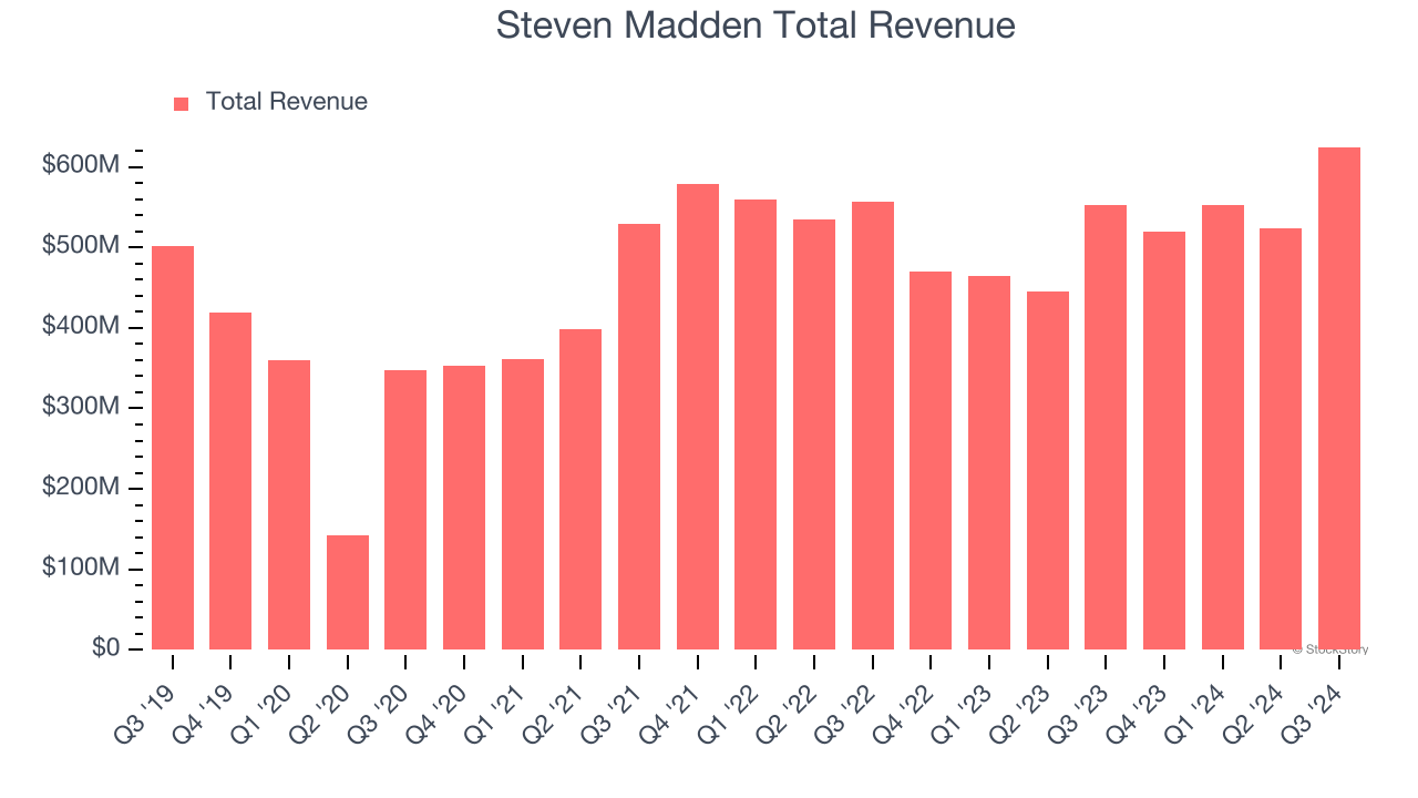 Steven Madden Total Revenue