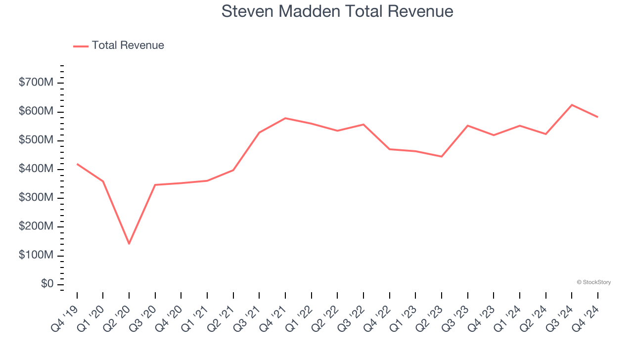 Steven Madden Total Revenue