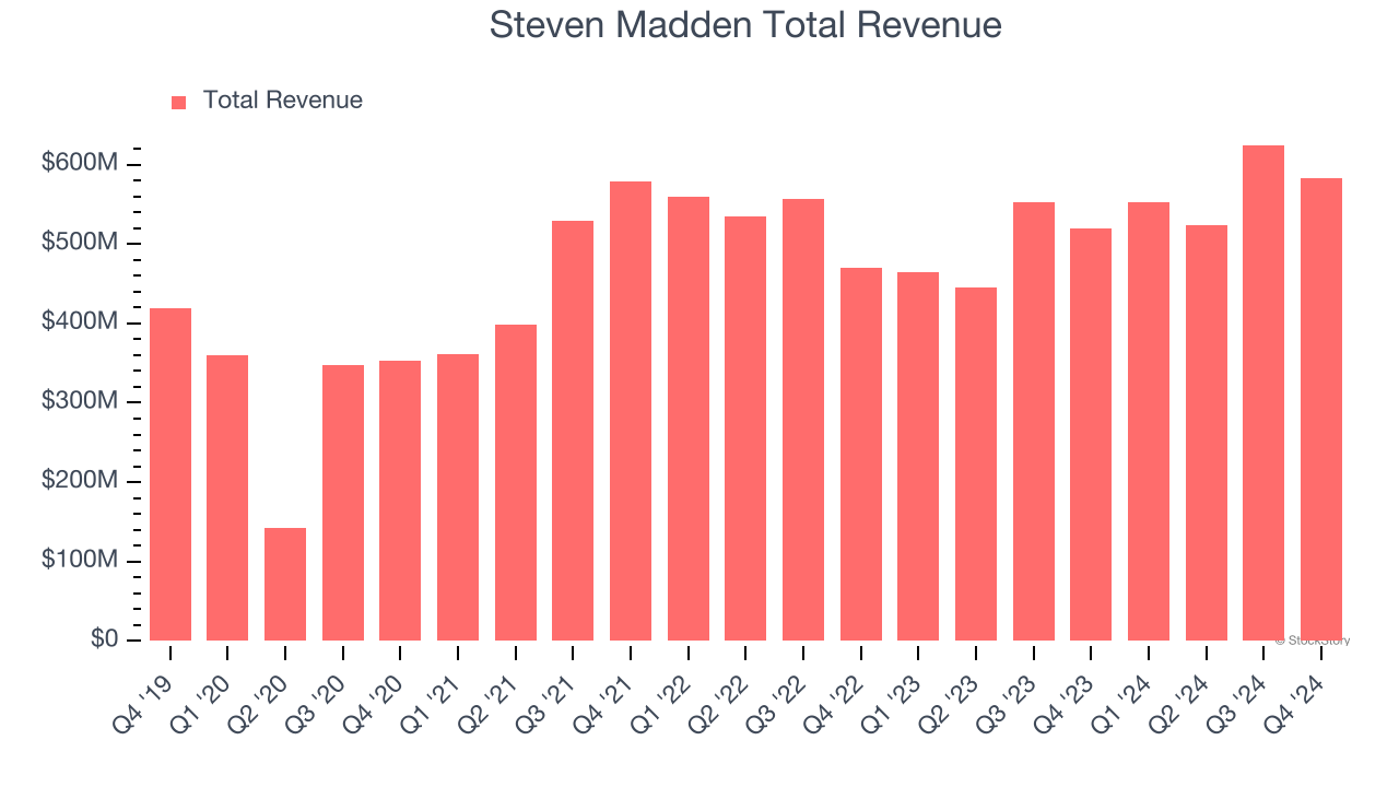 Steven Madden Total Revenue