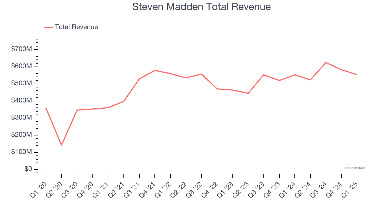 Steven Madden Total Revenue
