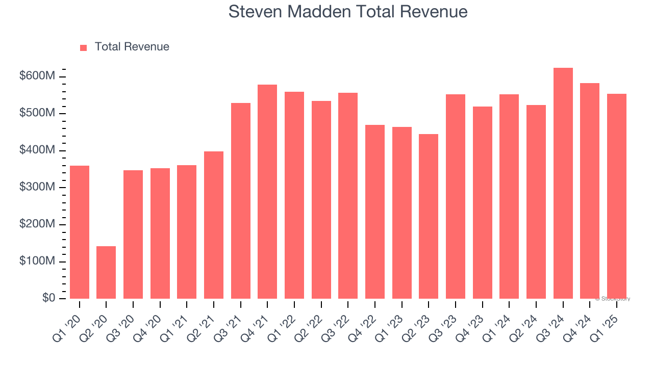 Steven Madden Total Revenue
