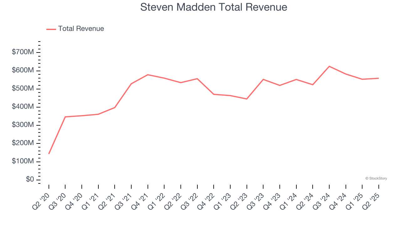 Steven Madden Total Revenue