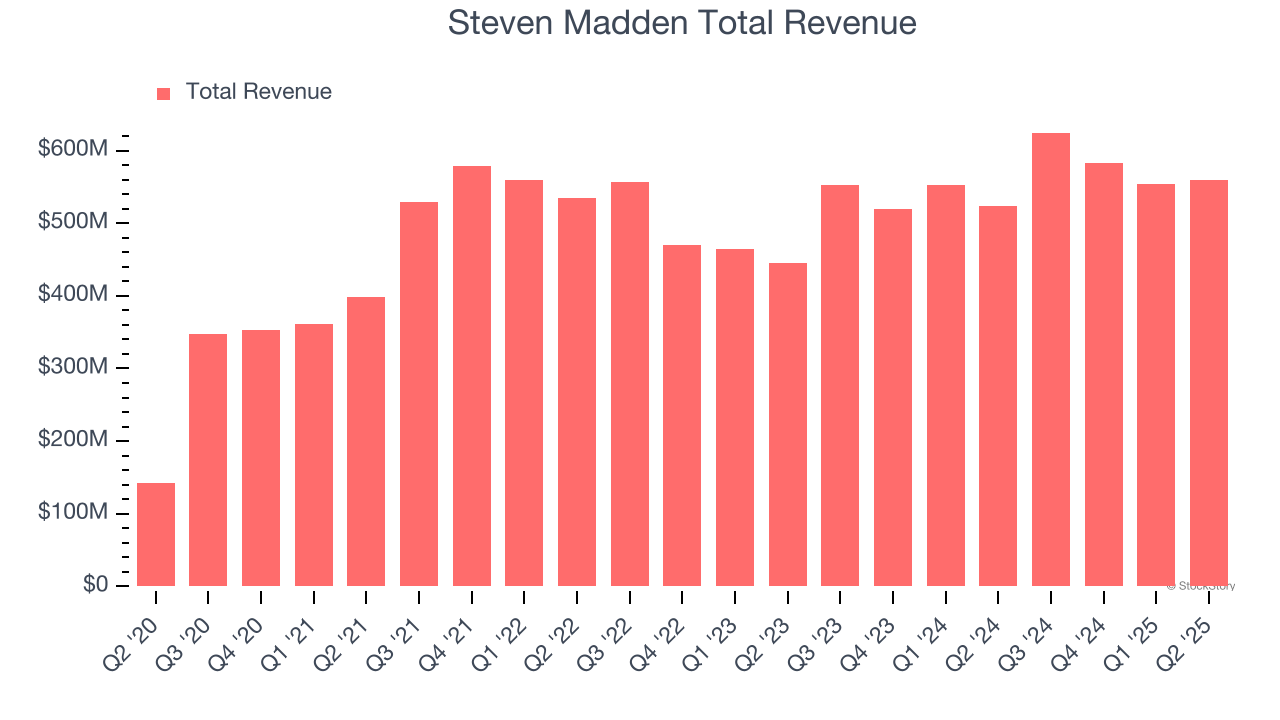 Steven Madden Total Revenue