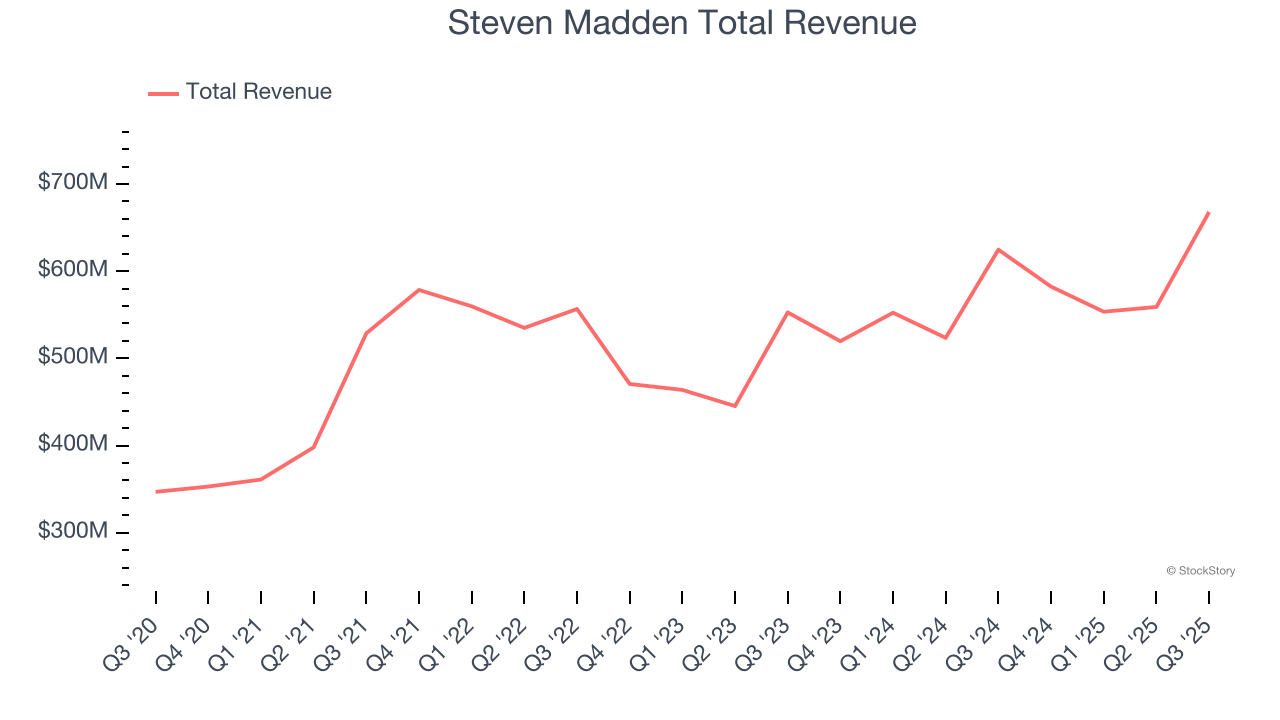 Steven Madden Total Revenue