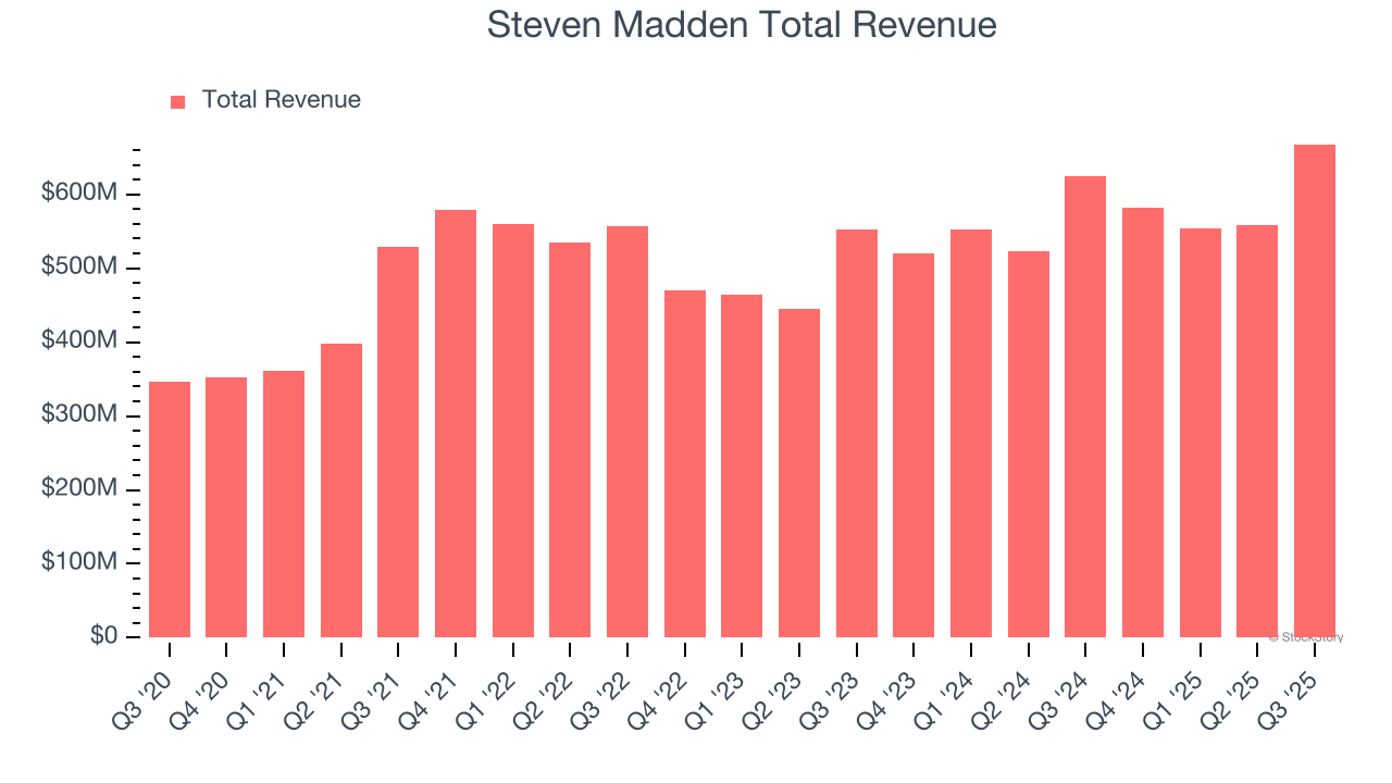 Steven Madden Total Revenue