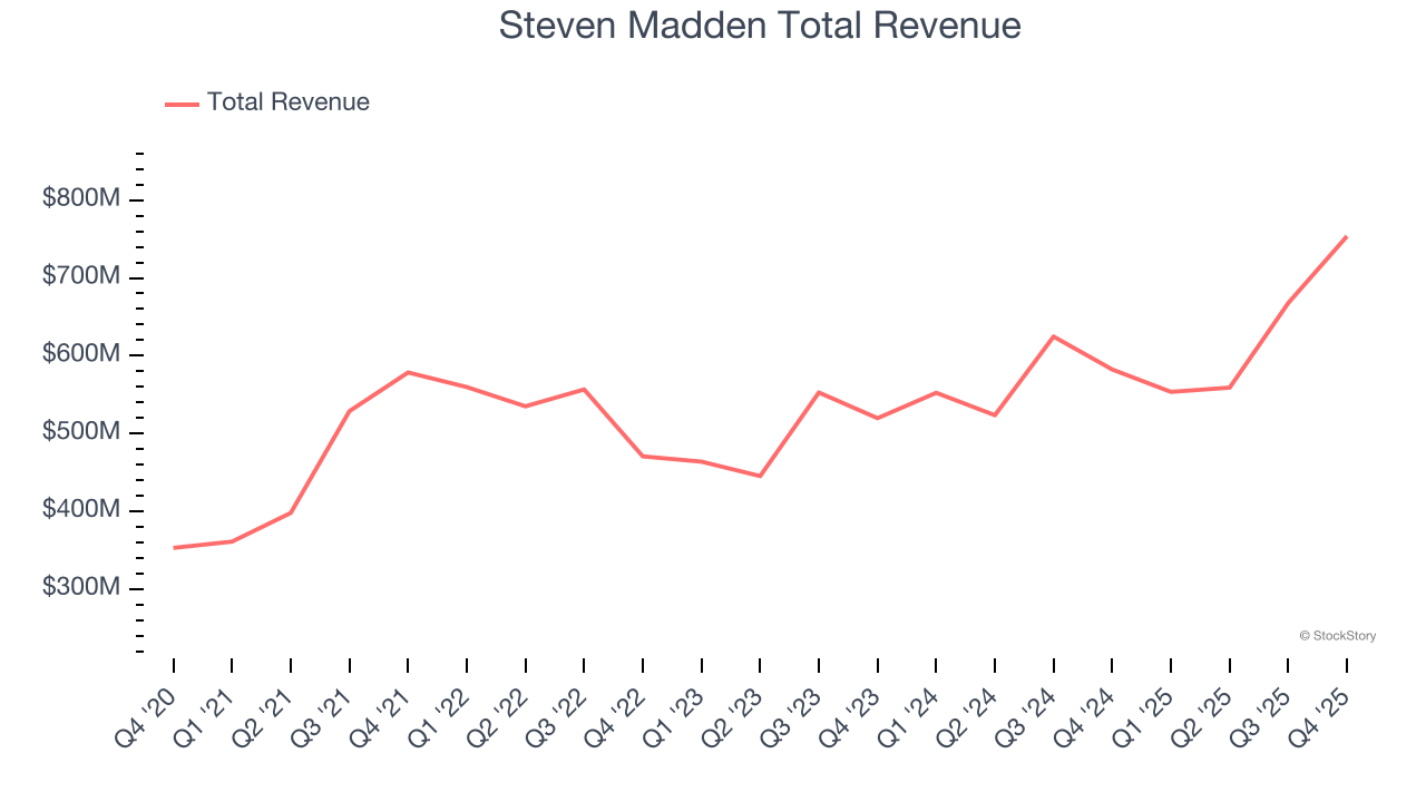 Steven Madden Total Revenue
