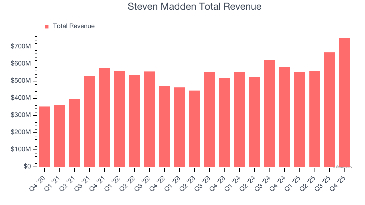 Steven Madden Total Revenue