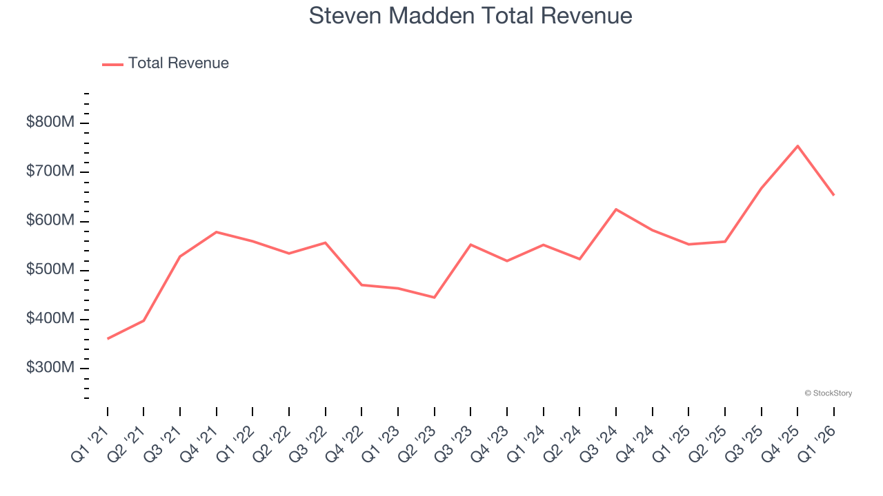 Steven Madden Total Revenue