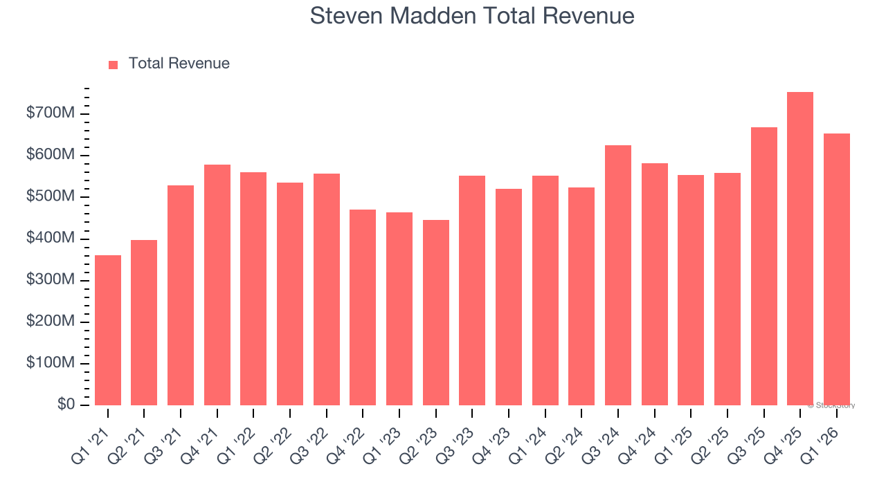 Steven Madden Total Revenue