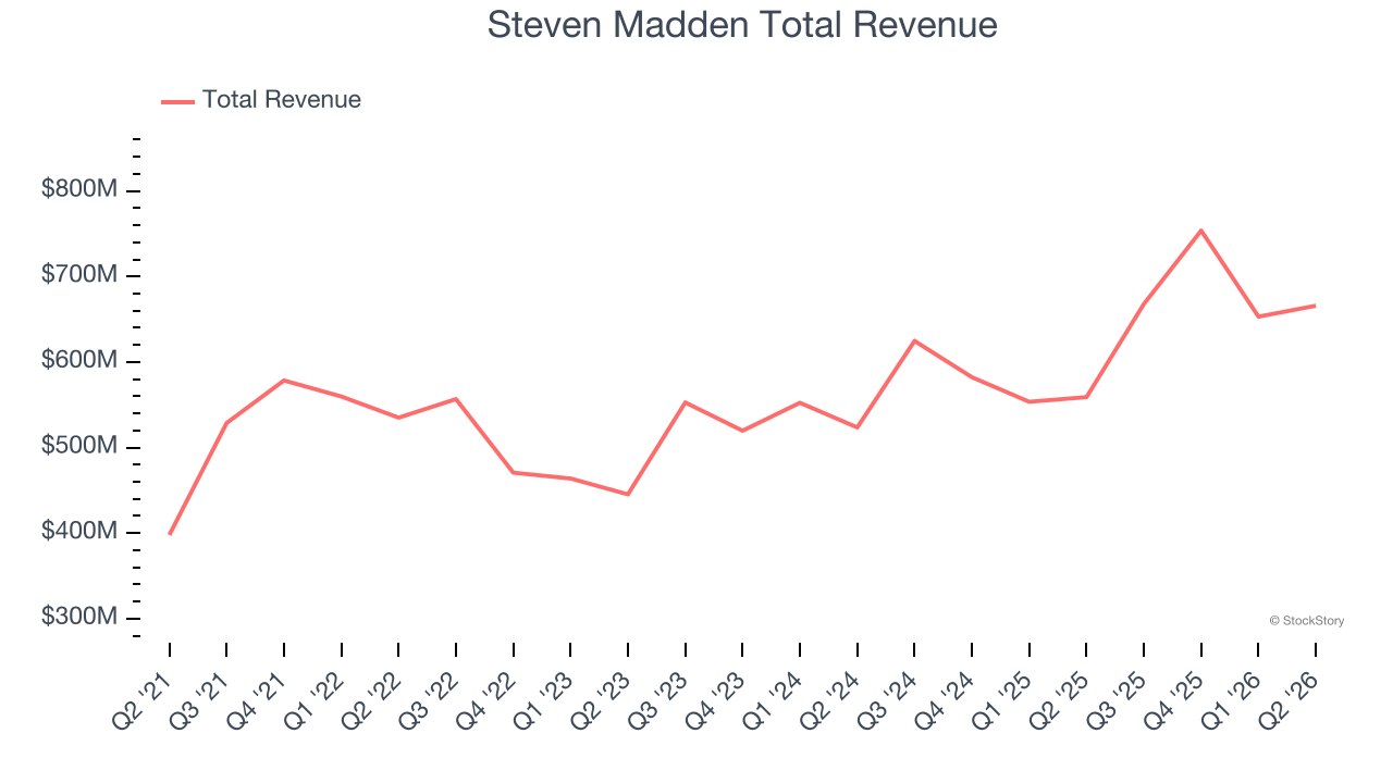 Steven Madden Total Revenue