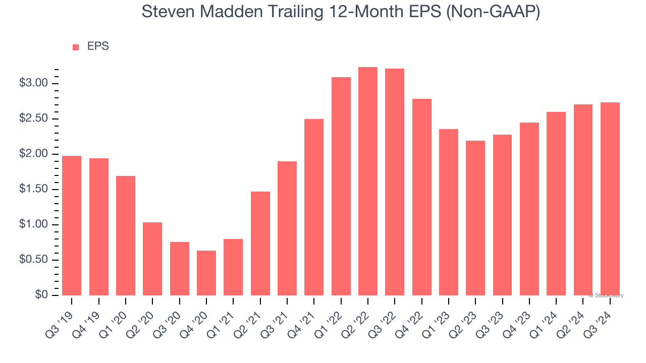 Steven Madden Trailing 12-Month EPS (Non-GAAP)