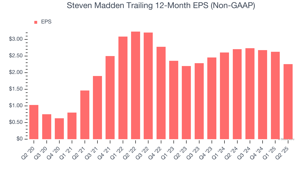 Steven Madden Trailing 12-Month EPS (Non-GAAP)