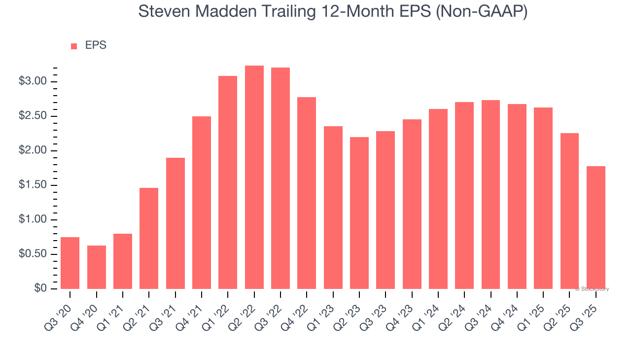 Steven Madden Trailing 12-Month EPS (Non-GAAP)