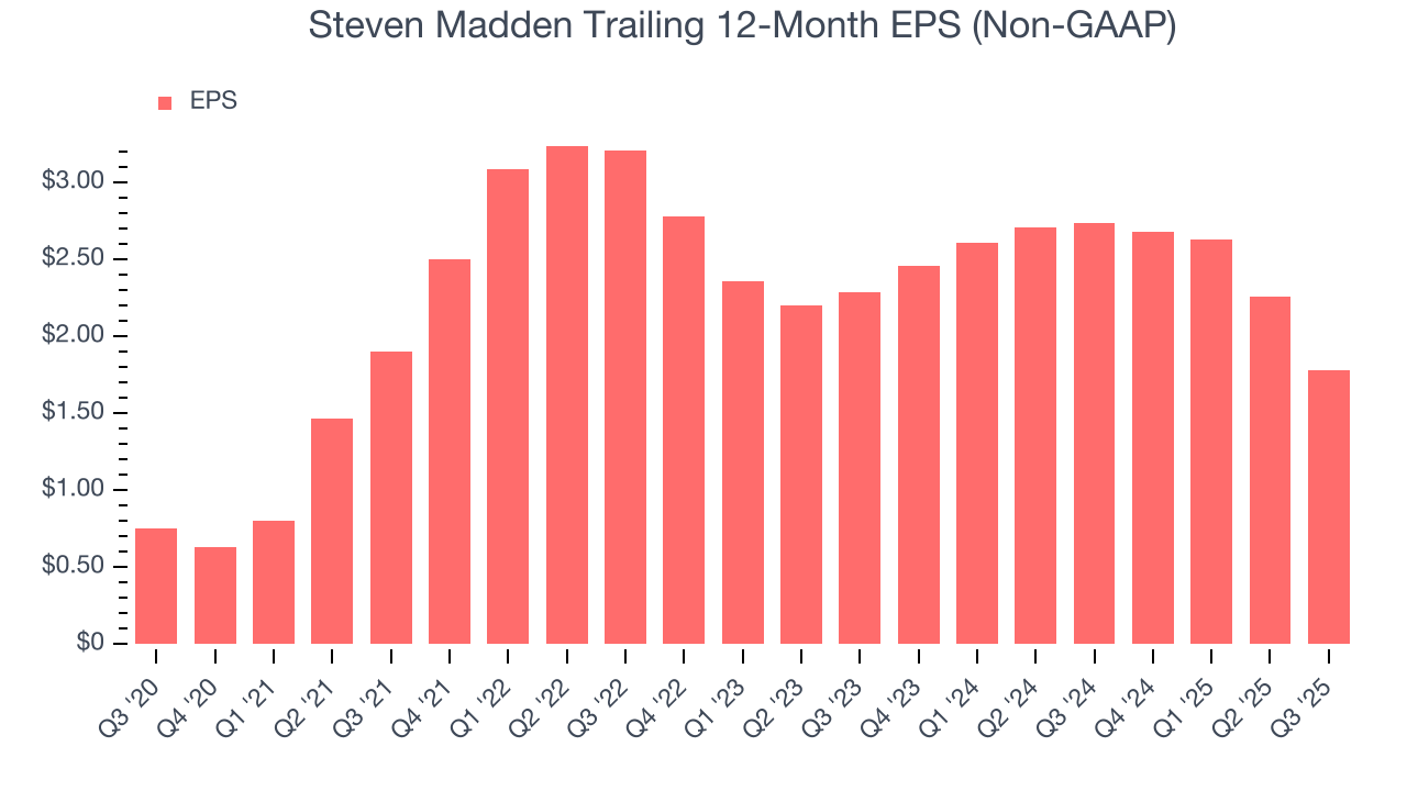 Steven Madden Trailing 12-Month EPS (Non-GAAP)