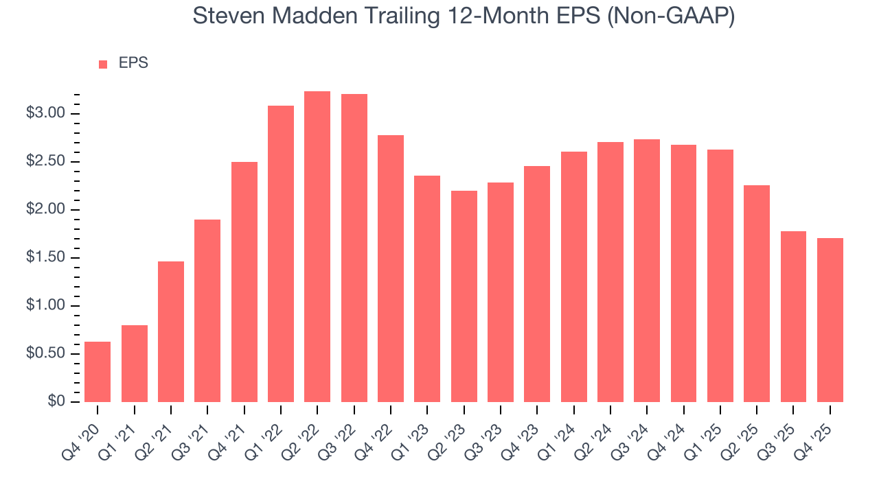 Steven Madden Trailing 12-Month EPS (Non-GAAP)