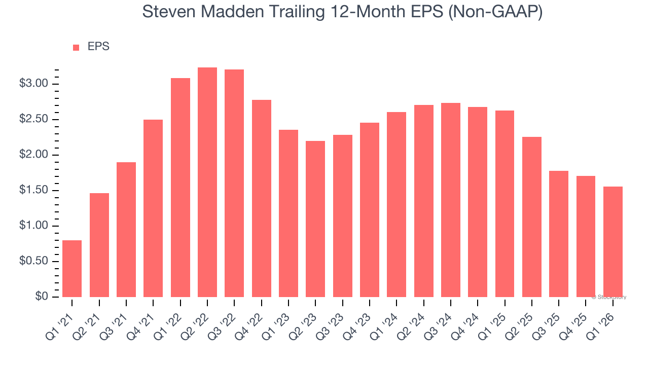 Steven Madden Trailing 12-Month EPS (Non-GAAP)