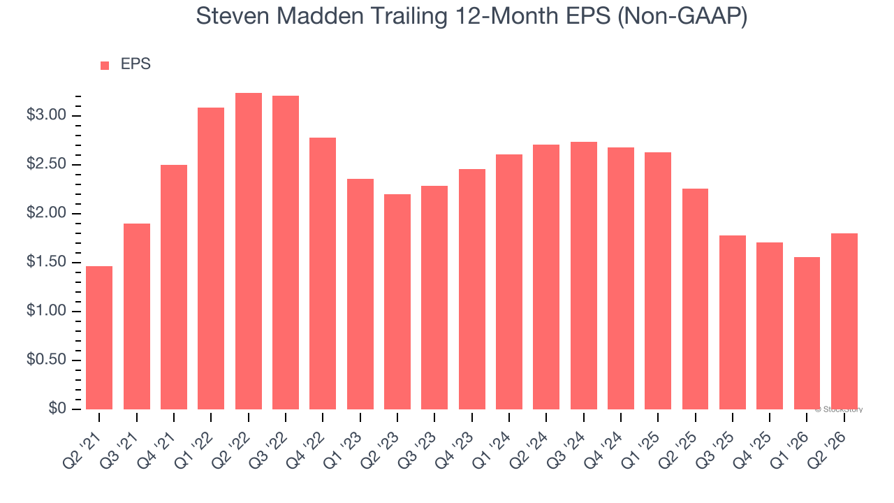 Steven Madden Trailing 12-Month EPS (Non-GAAP)
