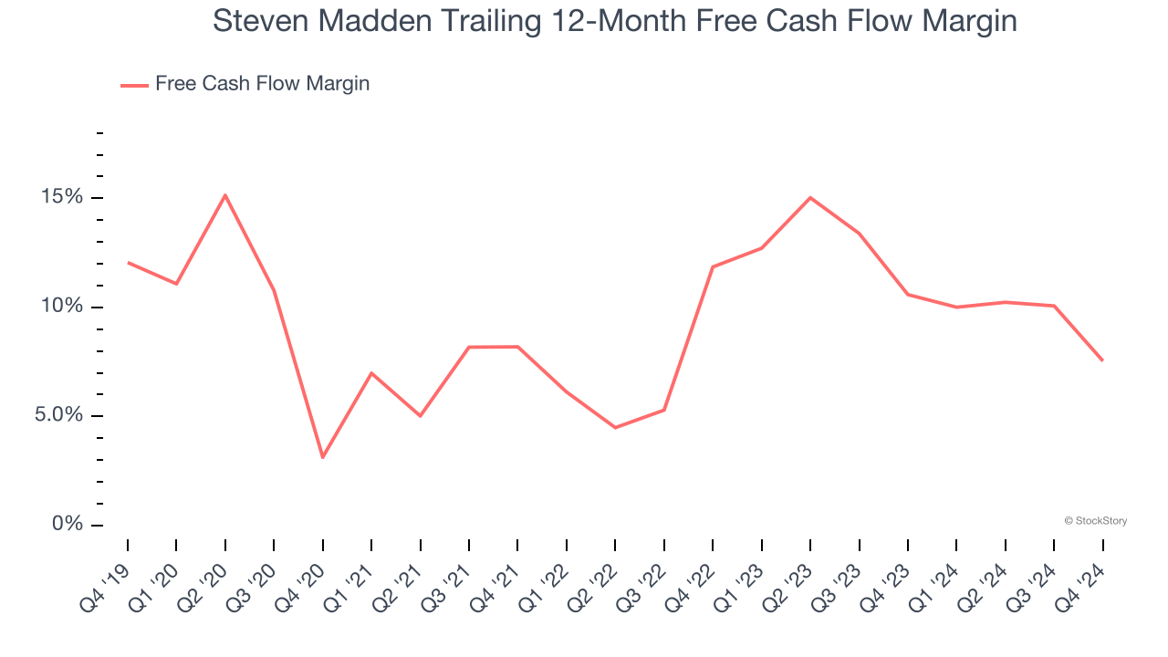 Steven Madden Trailing 12-Month Free Cash Flow Margin